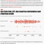 Violence et manipulation : une étude inquiétante sur les meurtres d’extrême droite aux États-Unis